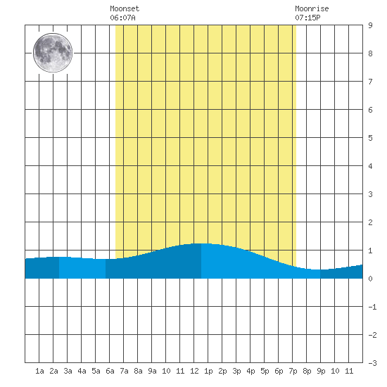 Point Clear tide chart for Saturday, April 12, 2025