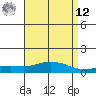 Point Clear tide chart for Saturday, April 12, 2025