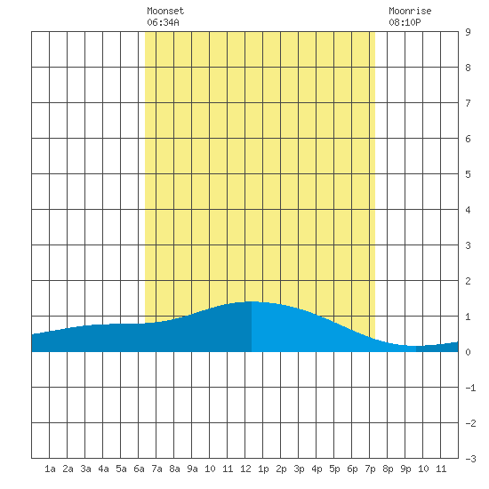 Point Clear tide chart for Sunday, April 13, 2025