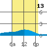 Point Clear tide chart for Sunday, April 13, 2025