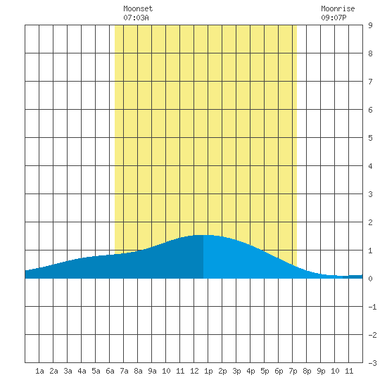 Point Clear tide chart for Monday, April 14, 2025