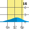Point Clear tide chart for Wednesday, April 16, 2025