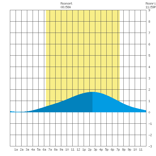Point Clear tide chart for Thursday, April 17, 2025