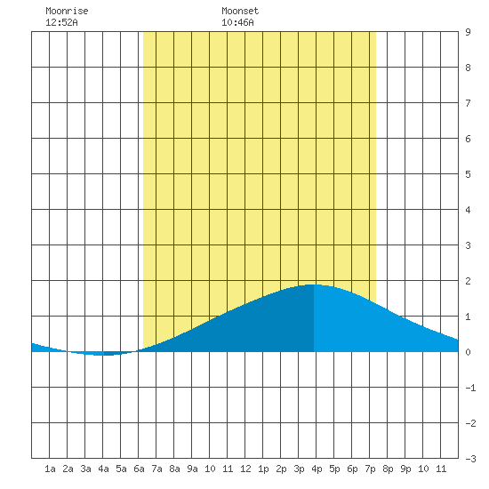 Point Clear tide chart for Saturday, April 19, 2025