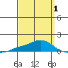 Point Clear tide chart for Tuesday, April 1, 2025