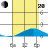 Point Clear tide chart for Sunday, April 20, 2025