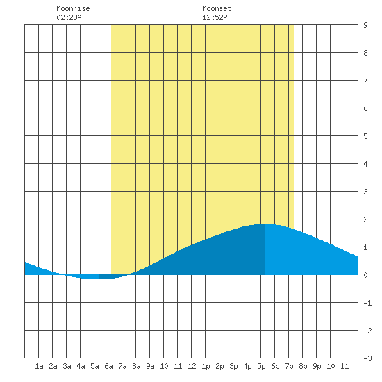 Point Clear tide chart for Monday, April 21, 2025