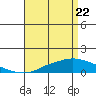 Point Clear tide chart for Tuesday, April 22, 2025