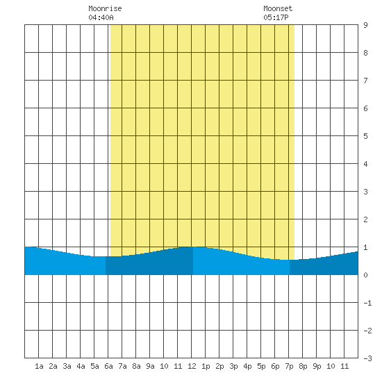 Point Clear tide chart for Friday, April 25, 2025