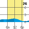 Point Clear tide chart for Saturday, April 26, 2025