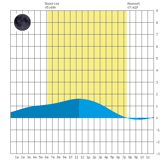 Point Clear tide chart for Sunday, April 27, 2025