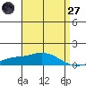 Point Clear tide chart for Sunday, April 27, 2025