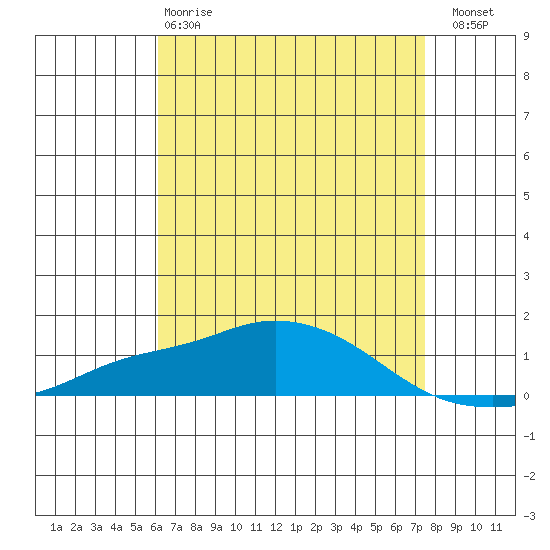 Point Clear tide chart for Monday, April 28, 2025