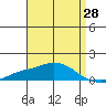 Point Clear tide chart for Monday, April 28, 2025