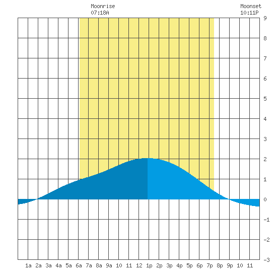 Point Clear tide chart for Tuesday, April 29, 2025