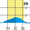 Point Clear tide chart for Tuesday, April 29, 2025