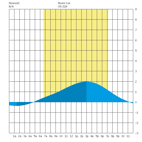 Point Clear tide chart for Wednesday, April 2, 2025