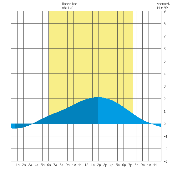 Point Clear tide chart for Wednesday, April 30, 2025