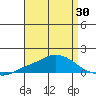 Point Clear tide chart for Wednesday, April 30, 2025