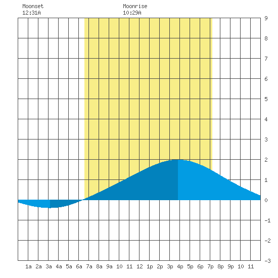 Point Clear tide chart for Thursday, April 3, 2025