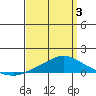Point Clear tide chart for Thursday, April 3, 2025