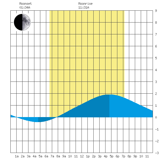 Point Clear tide chart for Friday, April 4, 2025