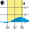 Point Clear tide chart for Friday, April 4, 2025