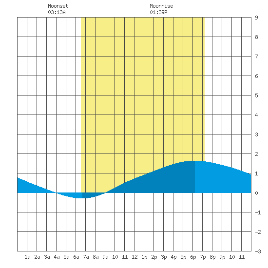 Point Clear tide chart for Sunday, April 6, 2025