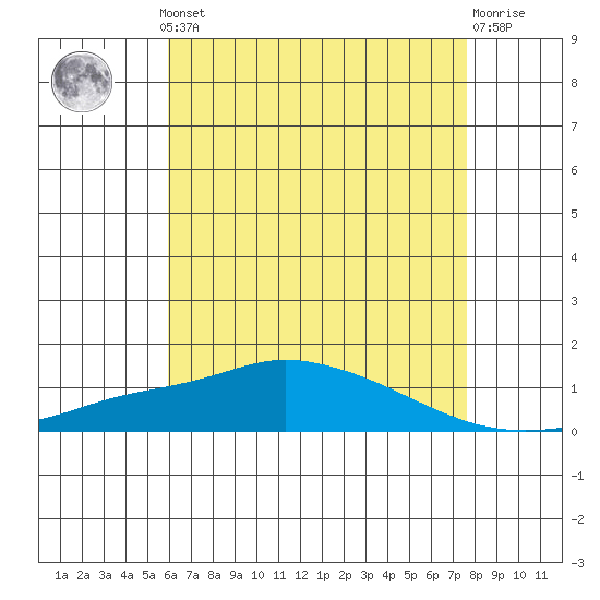 Point Clear tide chart for Monday, May 12, 2025