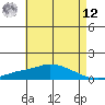 Point Clear tide chart for Monday, May 12, 2025