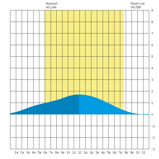 Point Clear tide chart for Tuesday, May 13, 2025