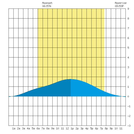 Point Clear tide chart for Wednesday, May 14, 2025