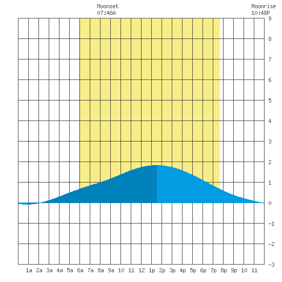 Point Clear tide chart for Thursday, May 15, 2025