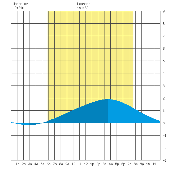 Point Clear tide chart for Sunday, May 18, 2025