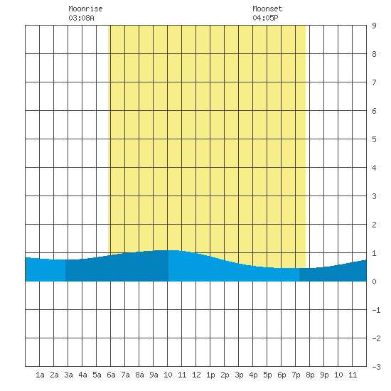 Point Clear tide chart for Friday, May 23, 2025