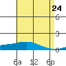 Point Clear tide chart for Saturday, May 24, 2025
