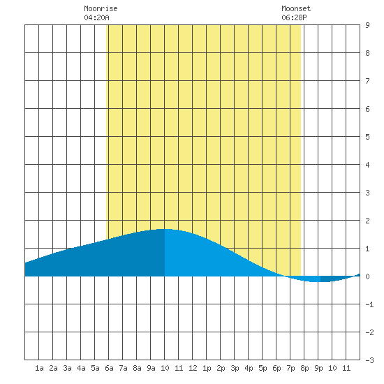 Point Clear tide chart for Sunday, May 25, 2025