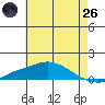 Point Clear tide chart for Monday, May 26, 2025