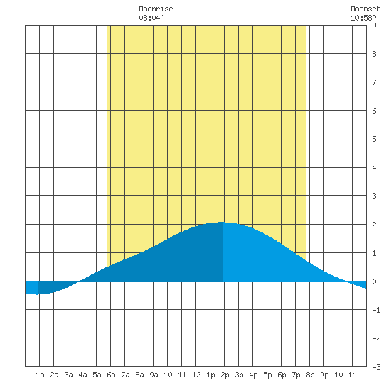 Point Clear tide chart for Thursday, May 29, 2025