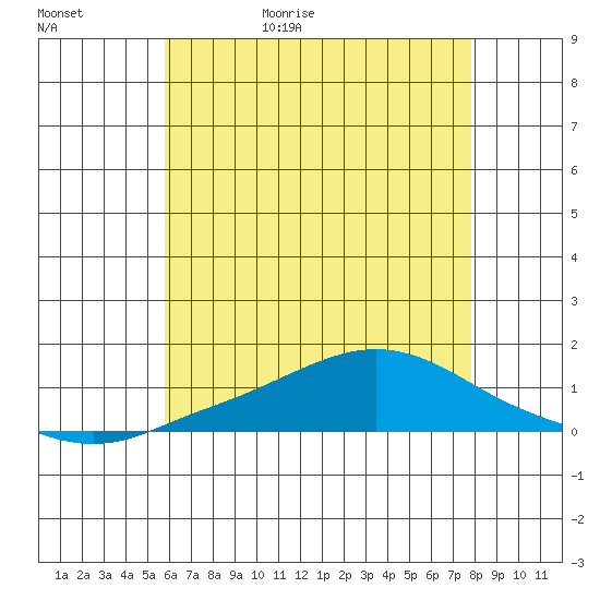 Point Clear tide chart for Saturday, May 31, 2025