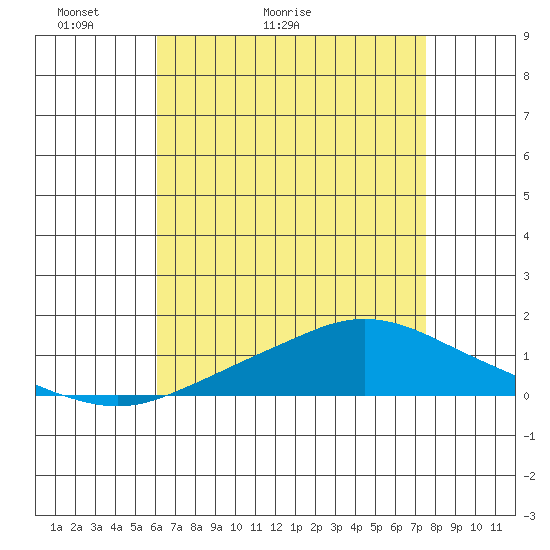 Point Clear tide chart for Saturday, May 3, 2025
