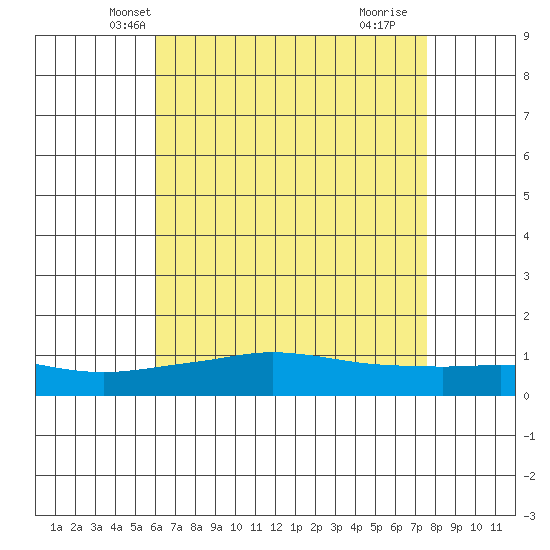 Point Clear tide chart for Thursday, May 8, 2025