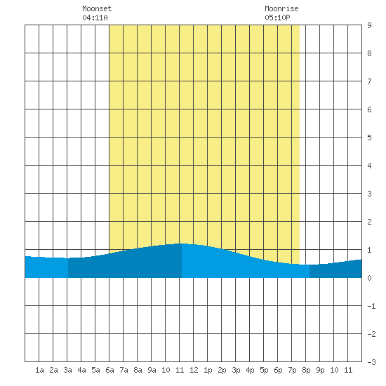 Point Clear tide chart for Friday, May 9, 2025