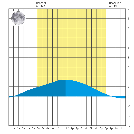 Point Clear tide chart for Wednesday, June 11, 2025