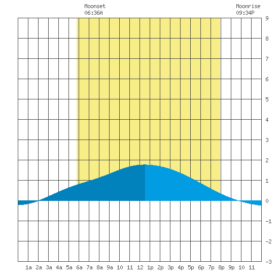 Point Clear tide chart for Thursday, June 12, 2025
