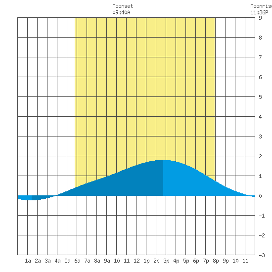 Point Clear tide chart for Sunday, June 15, 2025