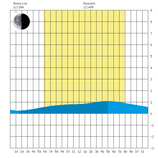 Point Clear tide chart for Wednesday, June 18, 2025