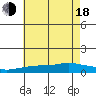 Point Clear tide chart for Wednesday, June 18, 2025