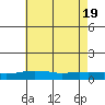 Point Clear tide chart for Thursday, June 19, 2025