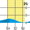 Point Clear tide chart for Saturday, June 21, 2025